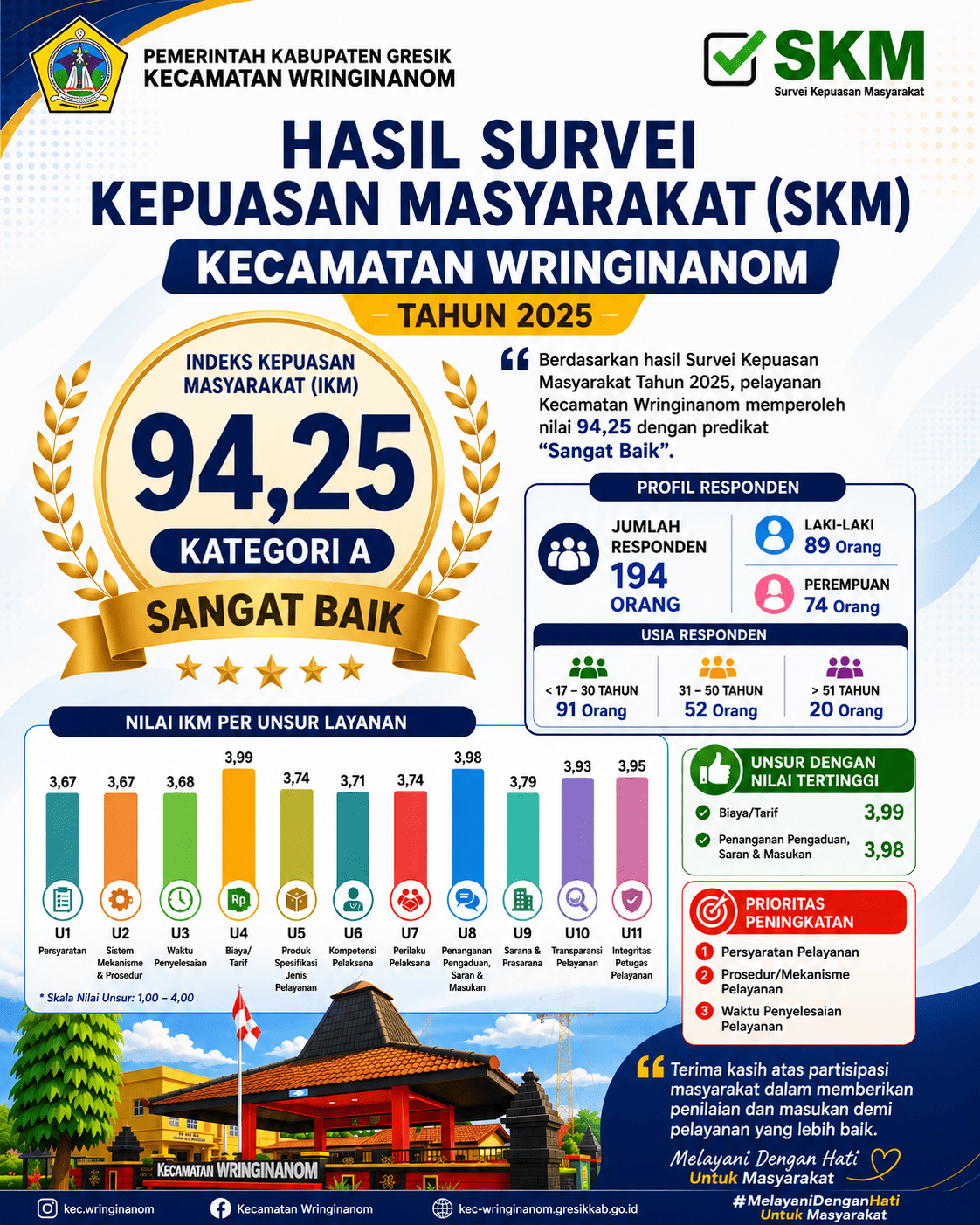 hasil-survey-kepuasan-masyarakat-kecamatan-wringinanom-tahun-2025